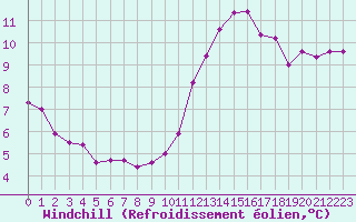 Courbe du refroidissement olien pour Colmar (68)