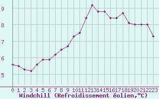 Courbe du refroidissement olien pour Cap Gris-Nez (62)