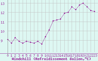 Courbe du refroidissement olien pour Boulogne (62)
