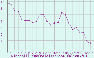 Courbe du refroidissement olien pour Lans-en-Vercors - Les Allires (38)