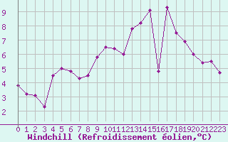 Courbe du refroidissement olien pour Marquise (62)