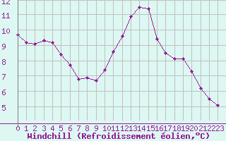 Courbe du refroidissement olien pour Corsept (44)