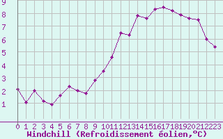 Courbe du refroidissement olien pour Tours (37)