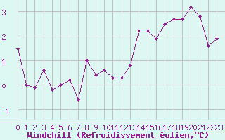 Courbe du refroidissement olien pour Trgueux (22)