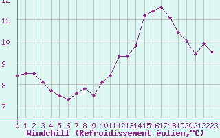 Courbe du refroidissement olien pour Le Mans (72)