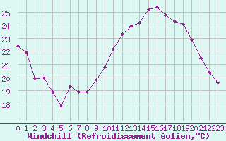 Courbe du refroidissement olien pour Montlimar (26)