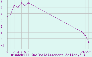 Courbe du refroidissement olien pour Recoules de Fumas (48)