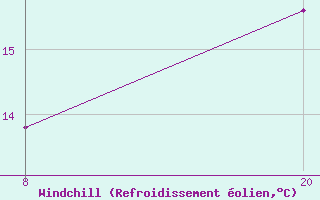 Courbe du refroidissement olien pour Pointe Saint-Mathieu (29)