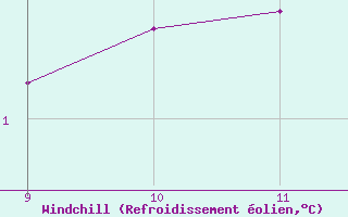 Courbe du refroidissement olien pour Mieussy (74)