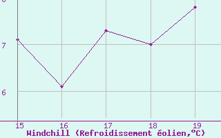 Courbe du refroidissement olien pour Mieussy (74)