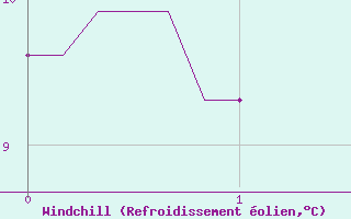 Courbe du refroidissement olien pour Le Mesnil-Esnard (76)