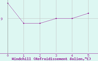 Courbe du refroidissement olien pour Saint-Martial-de-Vitaterne (17)