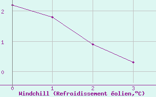 Courbe du refroidissement olien pour Boulaide (Lux)