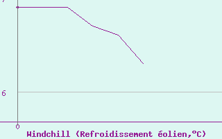 Courbe du refroidissement olien pour Recoubeau (26)