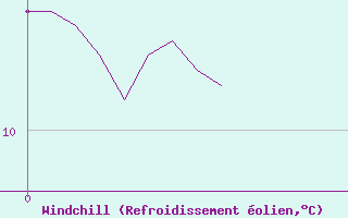 Courbe du refroidissement olien pour Biarritz (64)