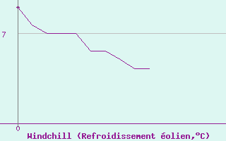 Courbe du refroidissement olien pour Rouen (76)