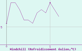 Courbe du refroidissement olien pour Annecy (74)
