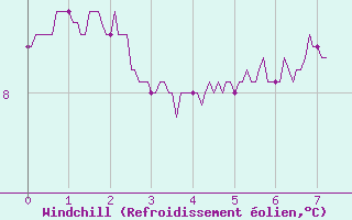 Courbe du refroidissement olien pour Cap de la Hague (50)