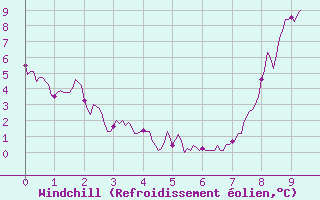 Courbe du refroidissement olien pour Gourdon (46)