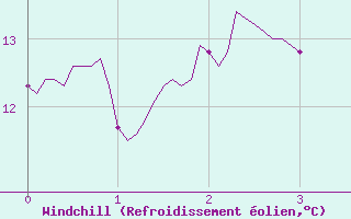 Courbe du refroidissement olien pour Auxerre-Perrigny (89)