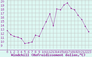 Courbe du refroidissement olien pour Poitiers (86)