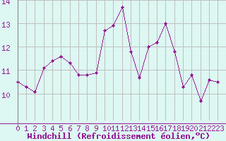 Courbe du refroidissement olien pour Ontinyent (Esp)