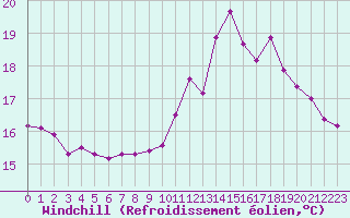 Courbe du refroidissement olien pour Le Havre - Octeville (76)