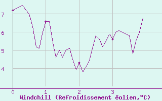 Courbe du refroidissement olien pour Beauvais (60)