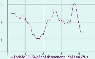 Courbe du refroidissement olien pour Saint-Quentin (02)