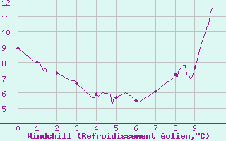 Courbe du refroidissement olien pour Grenoble/agglo Le Versoud (38)