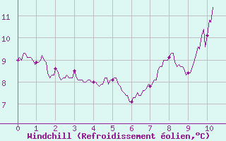 Courbe du refroidissement olien pour La Roche-sur-Yon (85)