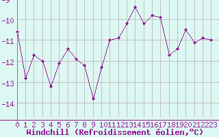 Courbe du refroidissement olien pour Vars - Col de Jaffueil (05)