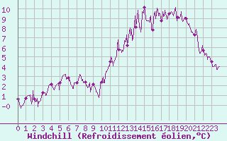 Courbe du refroidissement olien pour Reims-Prunay (51)