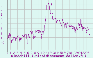 Courbe du refroidissement olien pour Brianon (05)