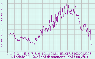 Courbe du refroidissement olien pour Reims-Prunay (51)