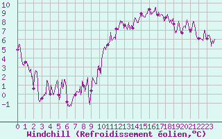 Courbe du refroidissement olien pour Auch (32)