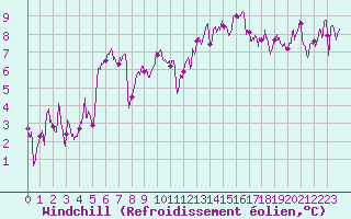 Courbe du refroidissement olien pour Ble / Mulhouse (68)