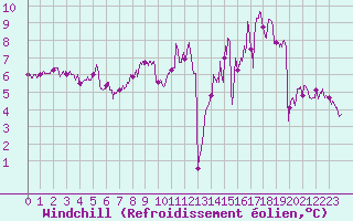 Courbe du refroidissement olien pour Calais / Marck (62)