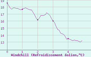 Courbe du refroidissement olien pour Metz (57)