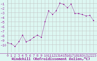 Courbe du refroidissement olien pour Chlons-en-Champagne (51)