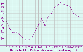 Courbe du refroidissement olien pour Le Bourget (93)