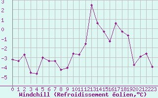 Courbe du refroidissement olien pour Brianon (05)