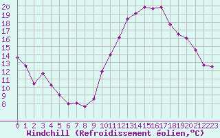 Courbe du refroidissement olien pour Saint-Quentin (02)