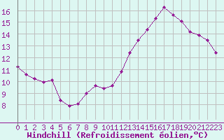 Courbe du refroidissement olien pour Jarnages (23)