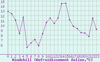 Courbe du refroidissement olien pour Nice (06)