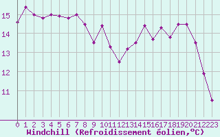 Courbe du refroidissement olien pour Lyon - Saint-Exupry (69)