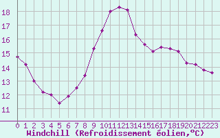 Courbe du refroidissement olien pour Lussat (23)
