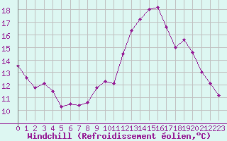 Courbe du refroidissement olien pour Selonnet - Chabanon (04)