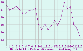 Courbe du refroidissement olien pour Reims-Prunay (51)
