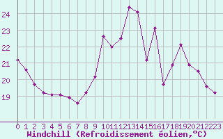 Courbe du refroidissement olien pour Orlans (45)